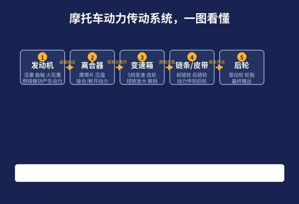 摩托车发动机动力传动系统示意图 离合器变速箱