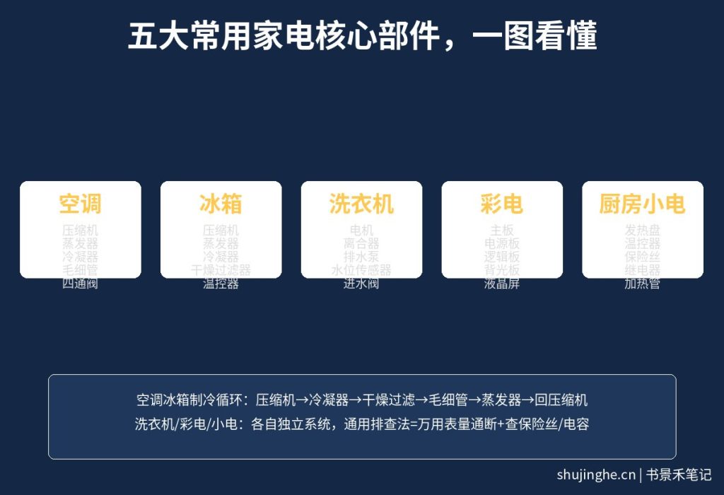 五大常用家电核心部件关系图 空调冰箱洗衣机彩电