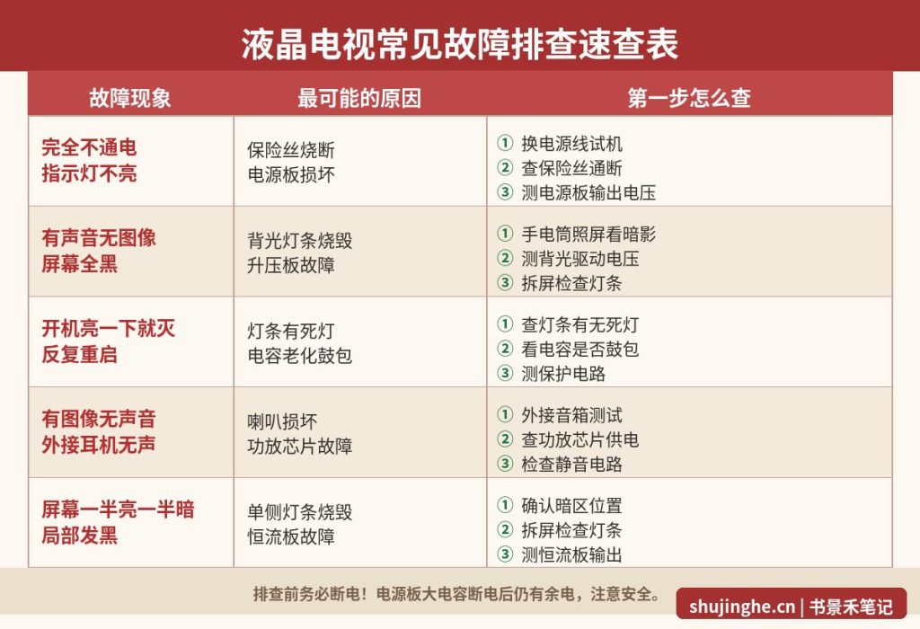 液晶电视常见故障排查速查表