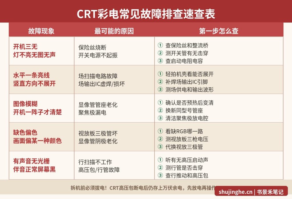 CRT彩电常见故障排查速查表,三无水平亮线缺色对应原因和排查方法