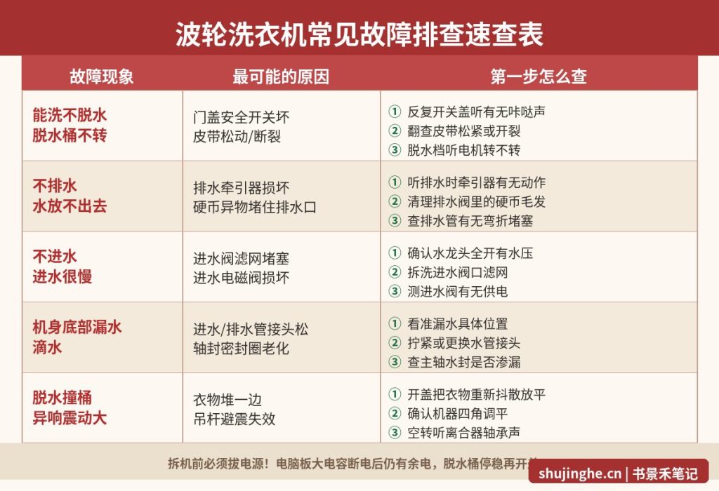 波轮洗衣机常见故障排查速查表,不脱水不排水不进水漏水对应原因和排查方法