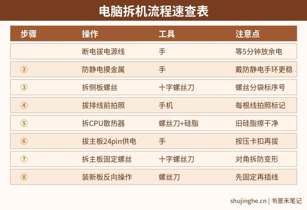 电脑主板拆机8步流程速查表——步骤/操作/工具/注意点对照
