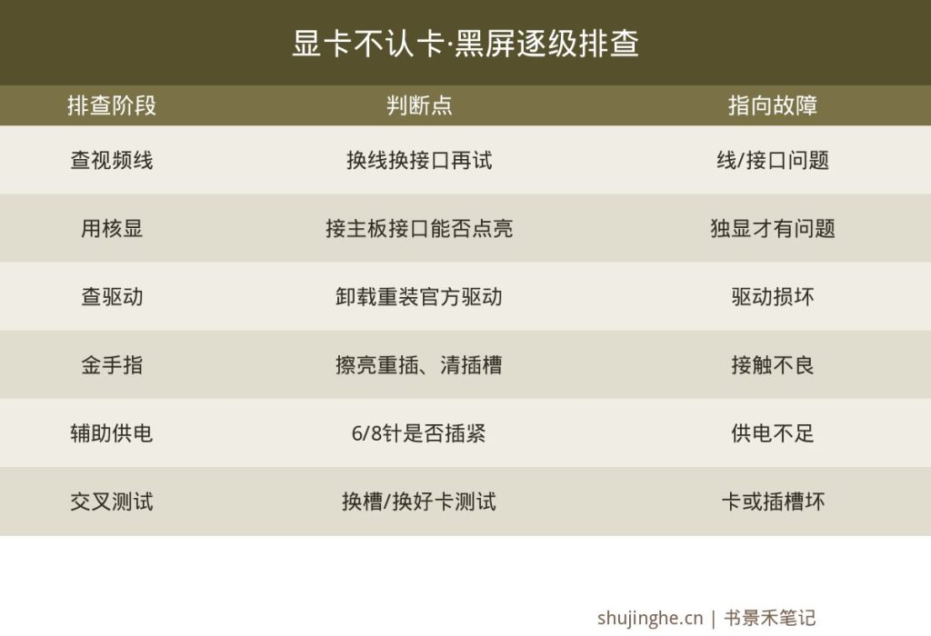 电脑显卡不认卡排查图,从视频线核显到金手指辅助供电交叉测试逐级判断