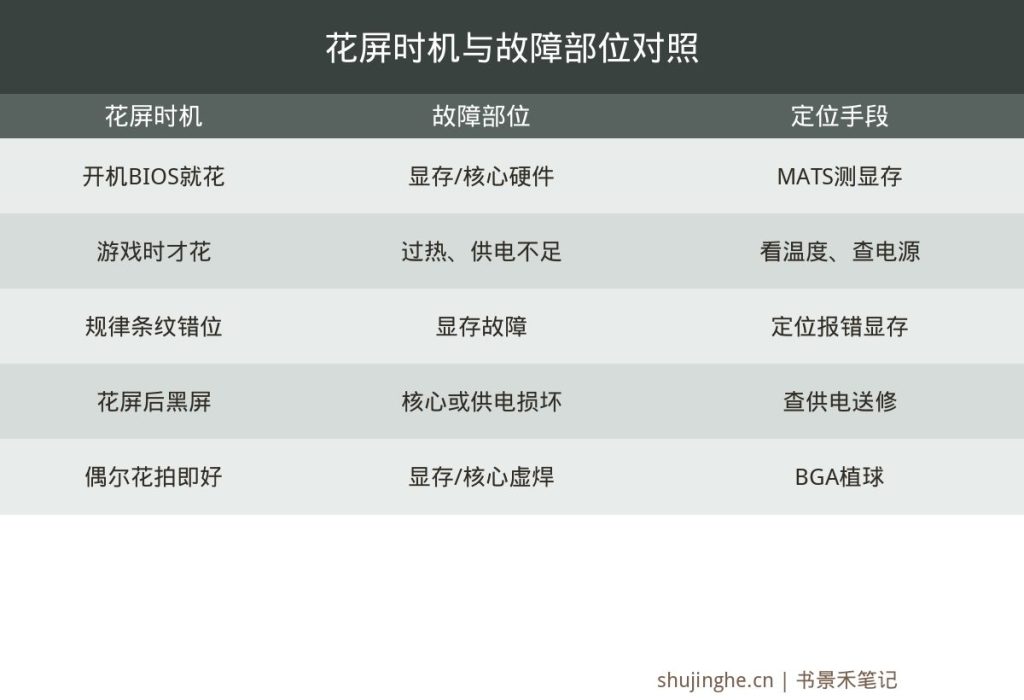 电脑显卡花屏原因对照图,开机花屏游戏花屏对应显存过热核心及测试定位方法