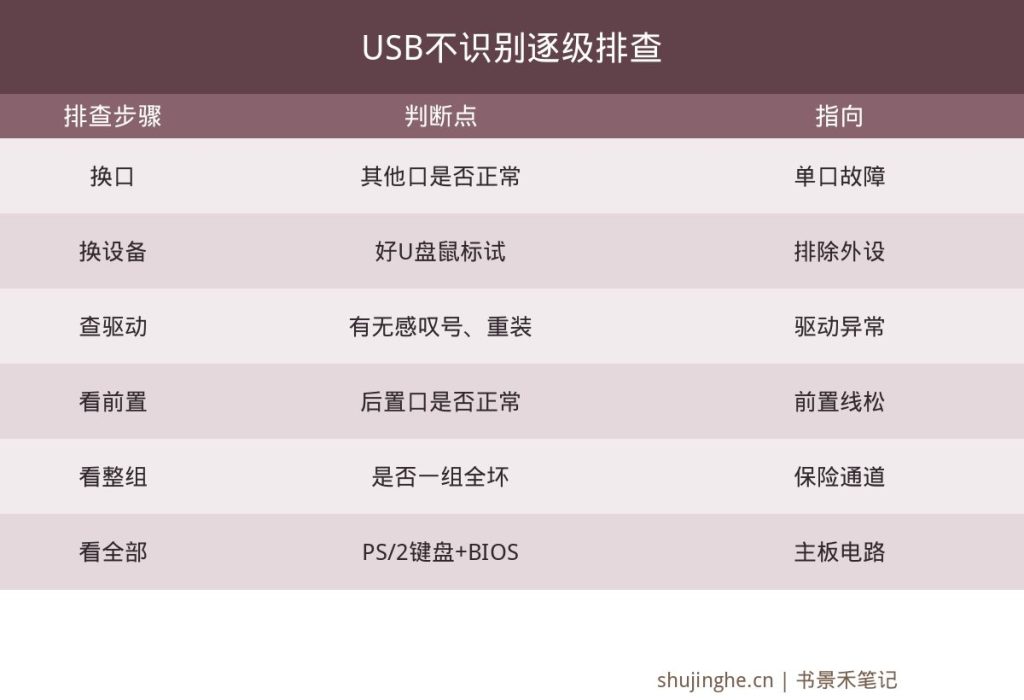 电脑USB接口不识别排查图,从换口换设备查驱动到前置后置区分逐级定位