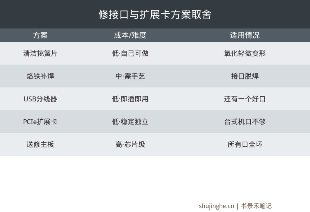 电脑USB接口维修方案对照图,自己修接口与加装PCIe或USB扩展卡的成本难度适用场景对比