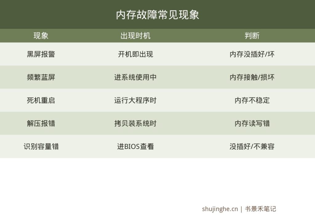 电脑内存条故障现象图,开机报警蓝屏死机解压报错对应内存问题及报警声识别