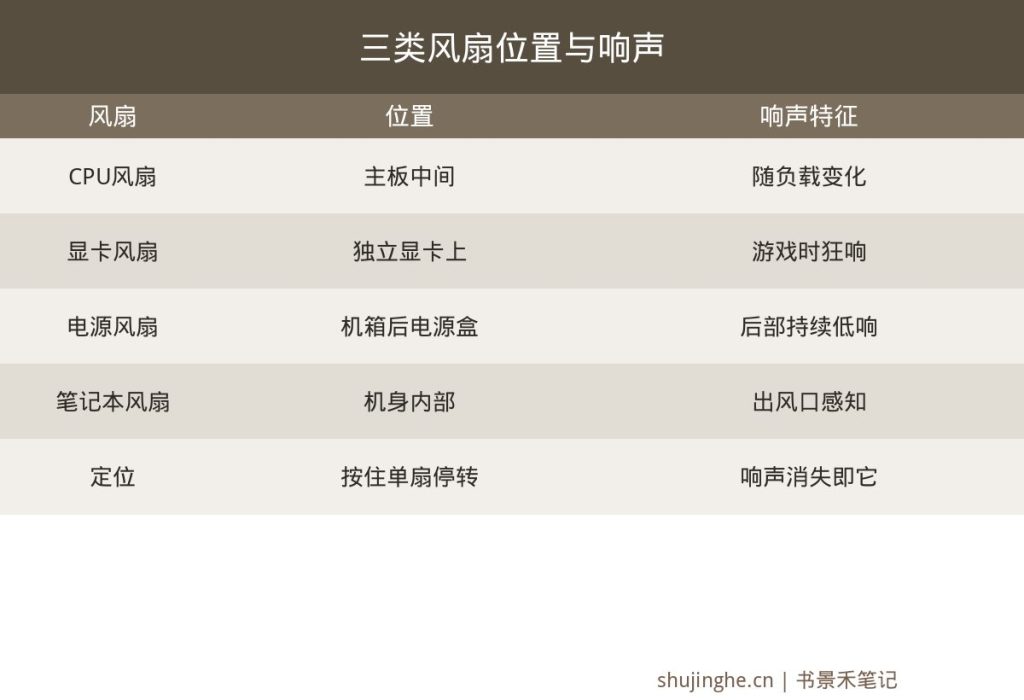 电脑风扇位置响声图,CPU显卡电源风扇各自位置声音特点及定位方法