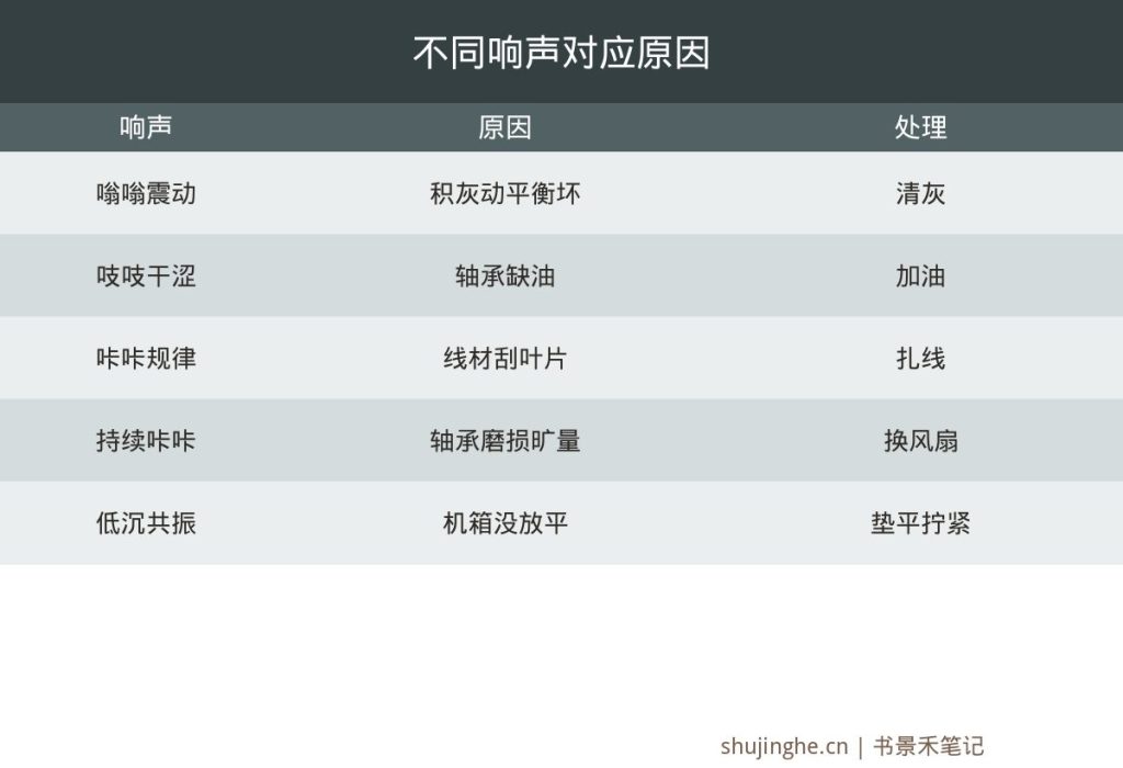 电脑风扇响声判断对照图,嗡嗡咔嗒刮蹭震动声分别对应积灰缺油轴承坏线材刮蹭