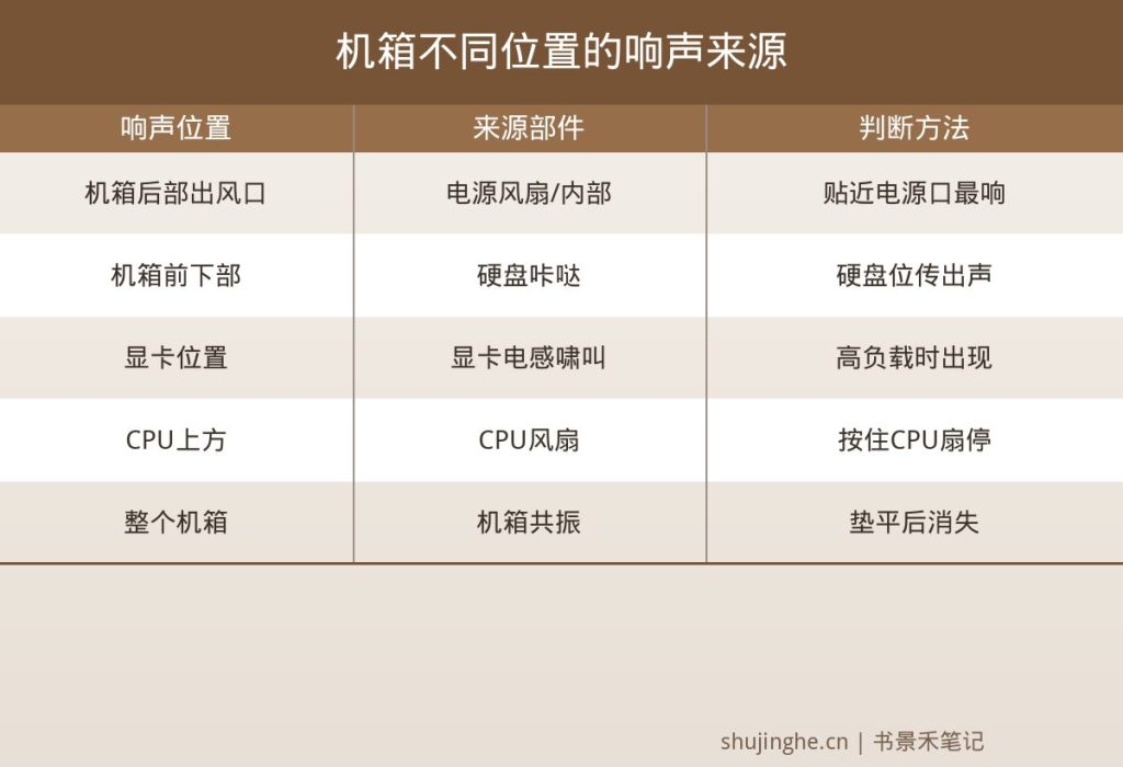 电脑电源异响来源定位图,区分电源风扇硬盘显卡机箱共振各自响声位置
