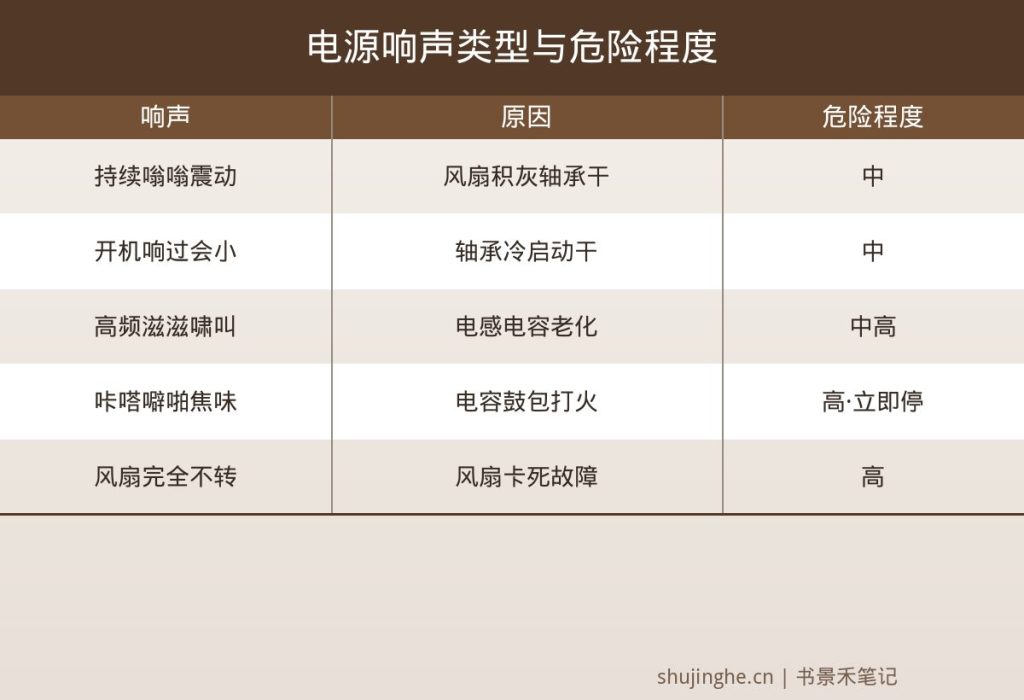 电脑电源响声对照图,嗡嗡啸叫咔嗒声对应风扇电容电感老化及危险程度