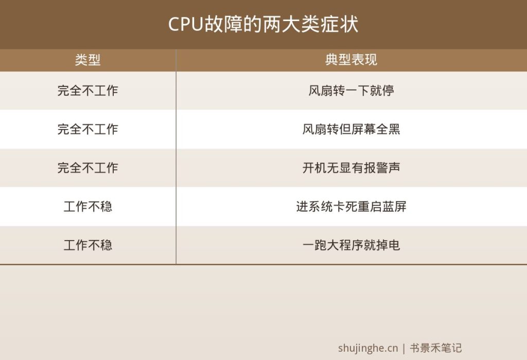 电脑CPU坏了症状分类图,不开机黑屏报警与死机蓝屏高负载掉电各自表现