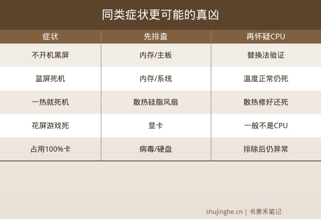 电脑CPU故障与内存散热主板硬盘显卡症状区分图,死机蓝屏不开机各自更可能的真凶