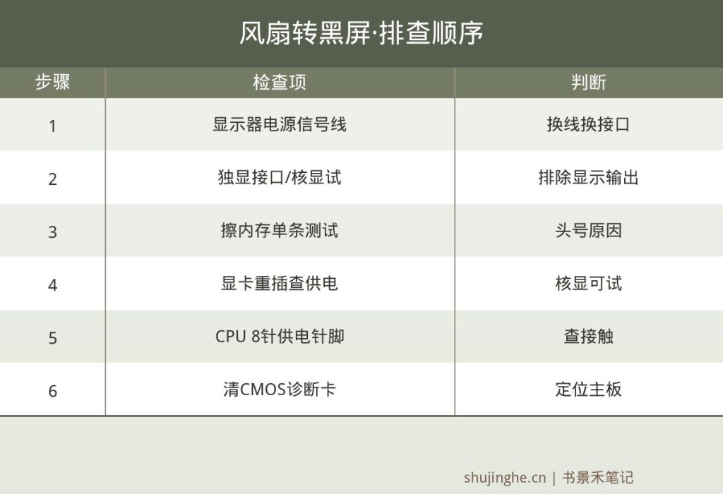 电脑主板不亮排查顺序图,先查显示器信号线独显接口再查内存显卡CPU最后主板