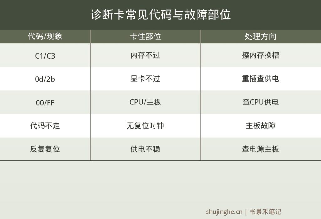 电脑主板诊断卡代码对照图,C1内存0d显卡CPU不过对应内存显卡CPU供电部位