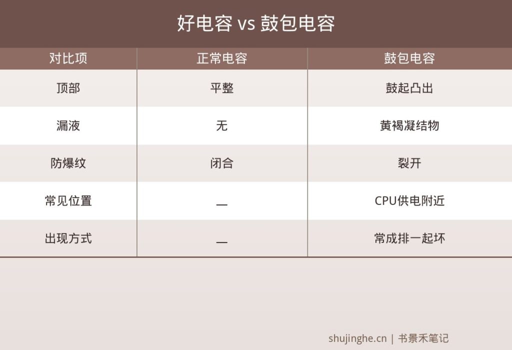 电脑主板电容好坏对照图,正常平顶与鼓包漏液爆浆电容外观及CPU供电附近位置