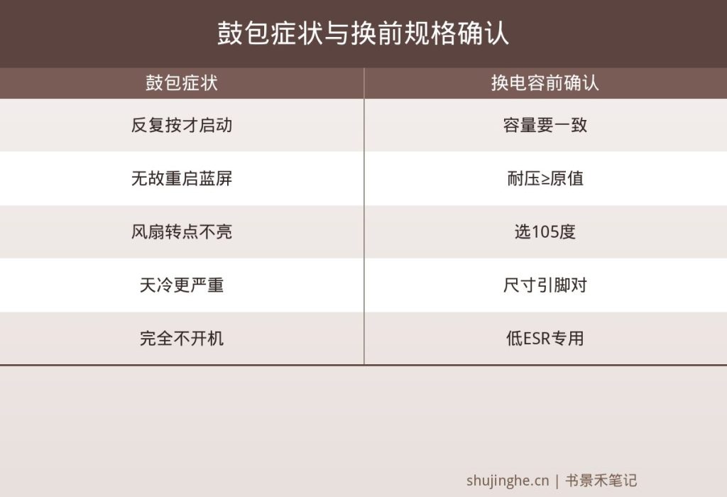 电脑主板电容鼓包症状图,反复重启死机不亮与换电容前容量耐压温度规格确认