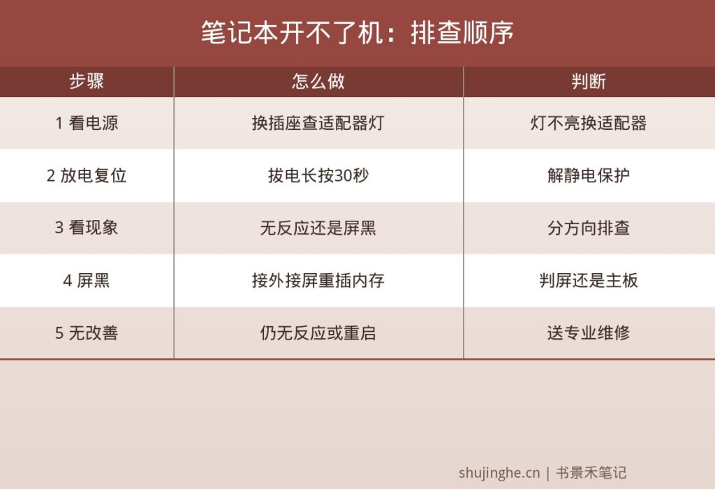 笔记本开不了机排查图,插座适配器电池检查与静电放电复位步骤