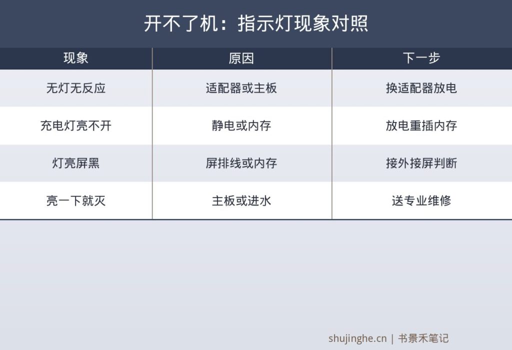 笔记本黑屏故障区分图,完全不通电灯亮黑屏有显示进不了系统各自对应原因