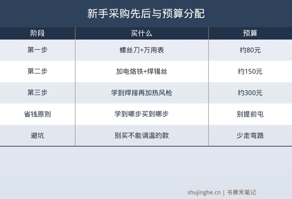 电脑主板维修工具新手采购先后顺序与预算分配,分三步三百元内配齐