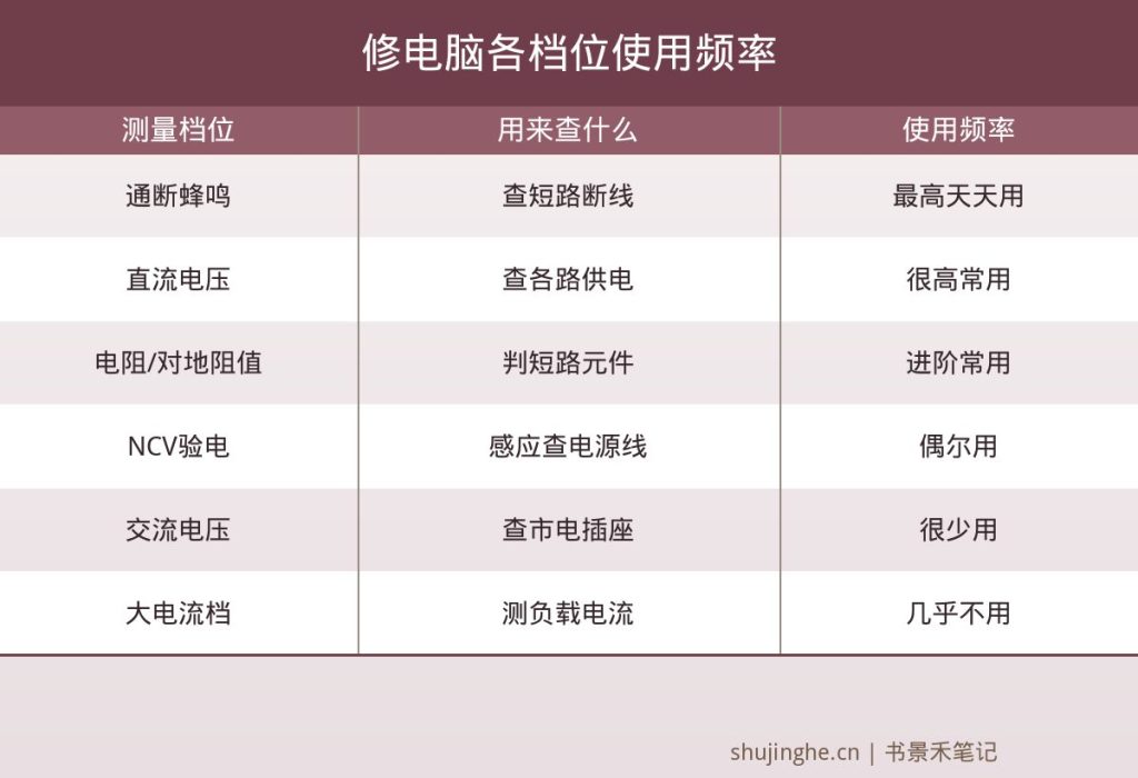 电脑维修中万用表各档位使用频率,通断和直流电压最常用,交流电流档很少用
