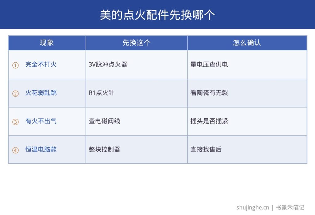 美的热水器点火相关配件和先换哪个速查