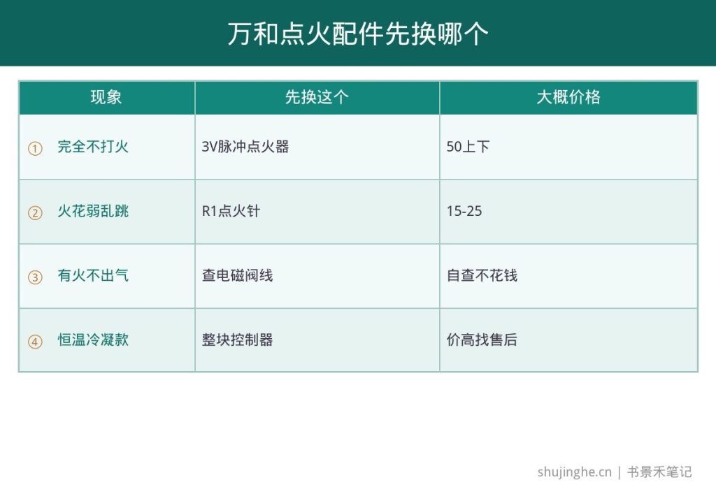万和热水器点火配件型号价格和先换哪个速查