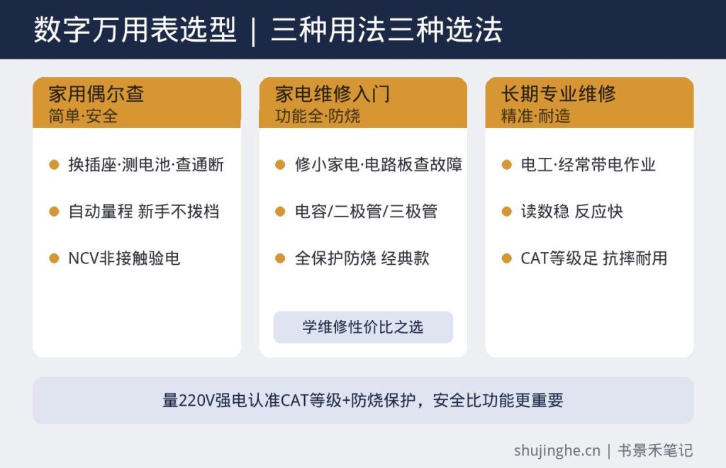 数字万用表按家用偶尔查、家电维修入门、长期专业维修三种用法的量程精度安全等级选择