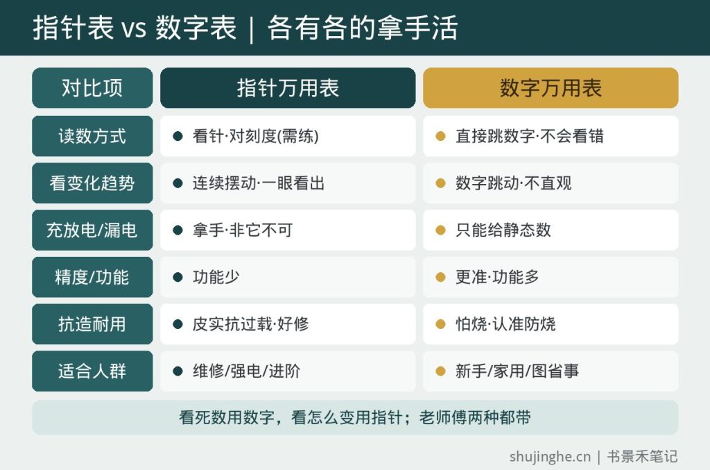 指针万用表和数字万用表在读数方式、精度、看变化趋势、测漏电、抗过载和适合人群上的对比