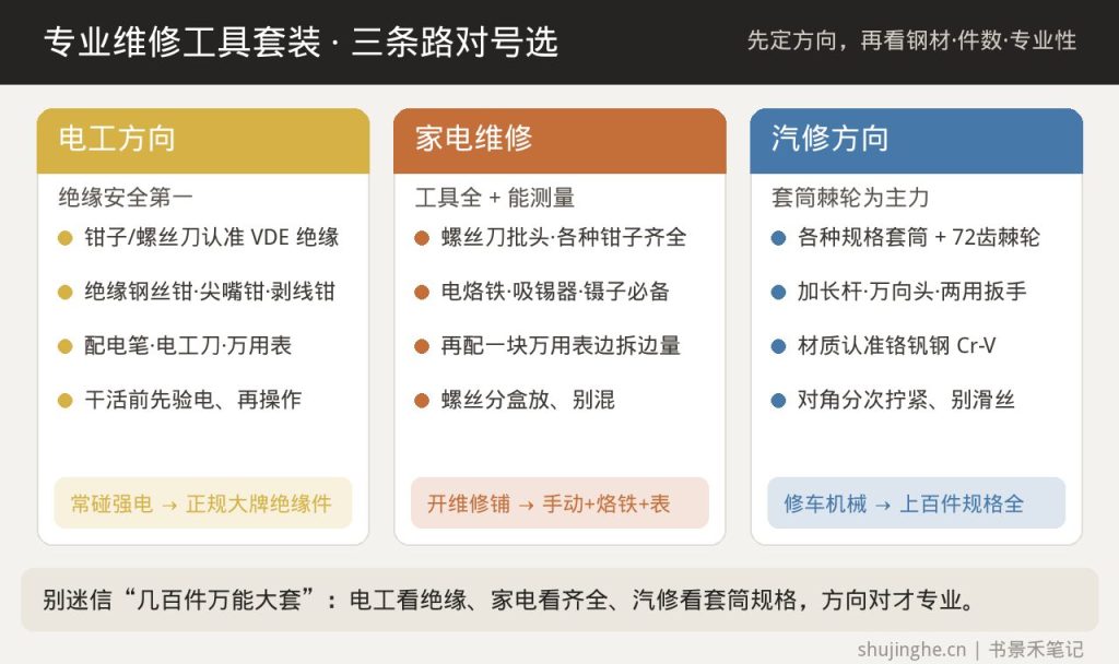 电工、家电维修、汽修三种专业工具套装分别怎么选