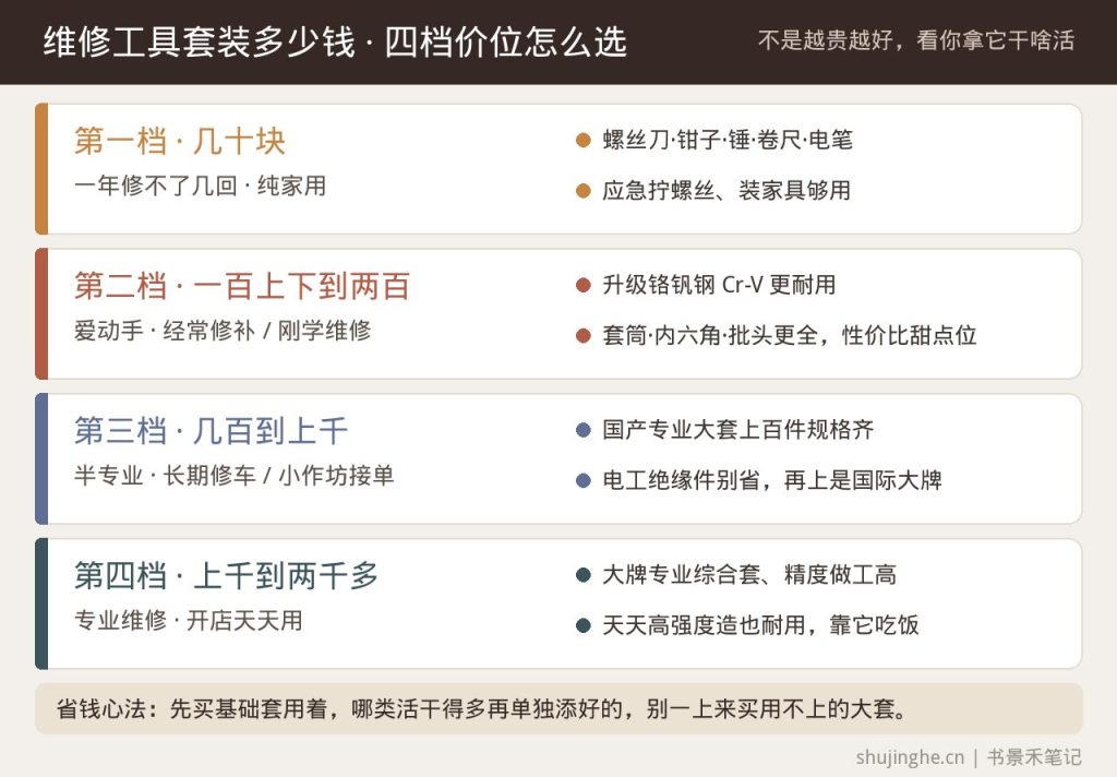 维修工具套装几十块到上千四个价位分别能买到啥、适合谁