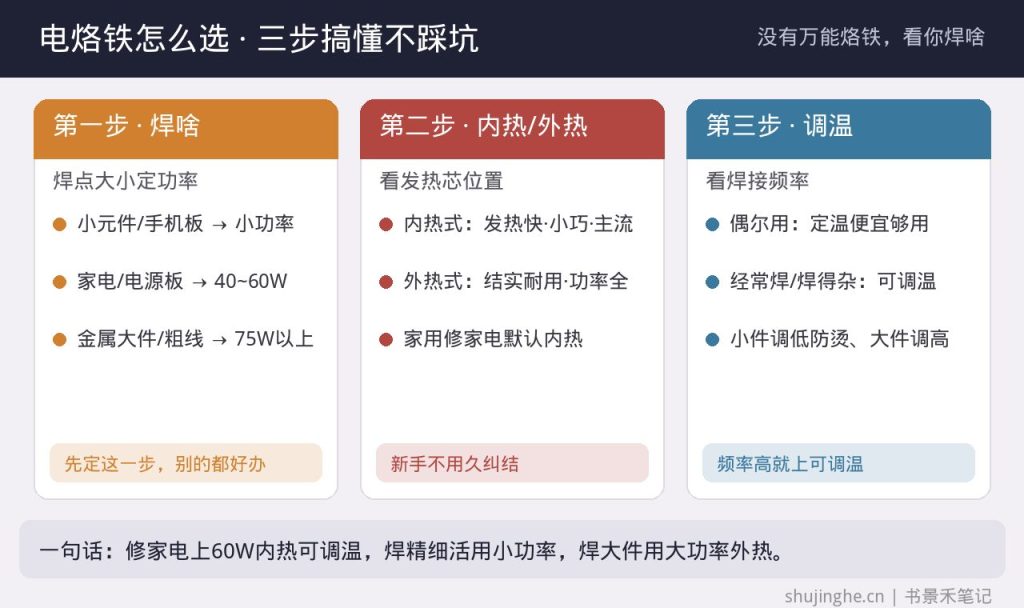 电烙铁按焊什么、内热外热、功率调温三步怎么选