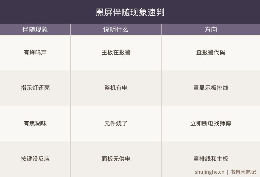 热水器显示屏不亮伴随现象速判,有蜂鸣声、指示灯还亮、有焦糊味、按键没反应分别指向的故障方向表
