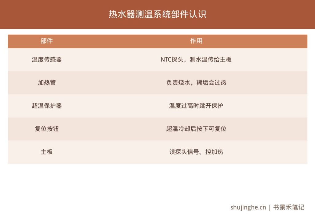 热水器测温系统温度传感器加热管超温保护器复位按钮主板作用对照表