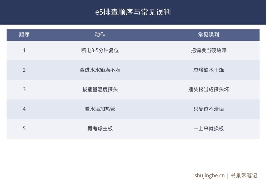 热水器e5温度探头故障与过热保护在报码时机阻值复位效果伴随现象上的鉴别对照表