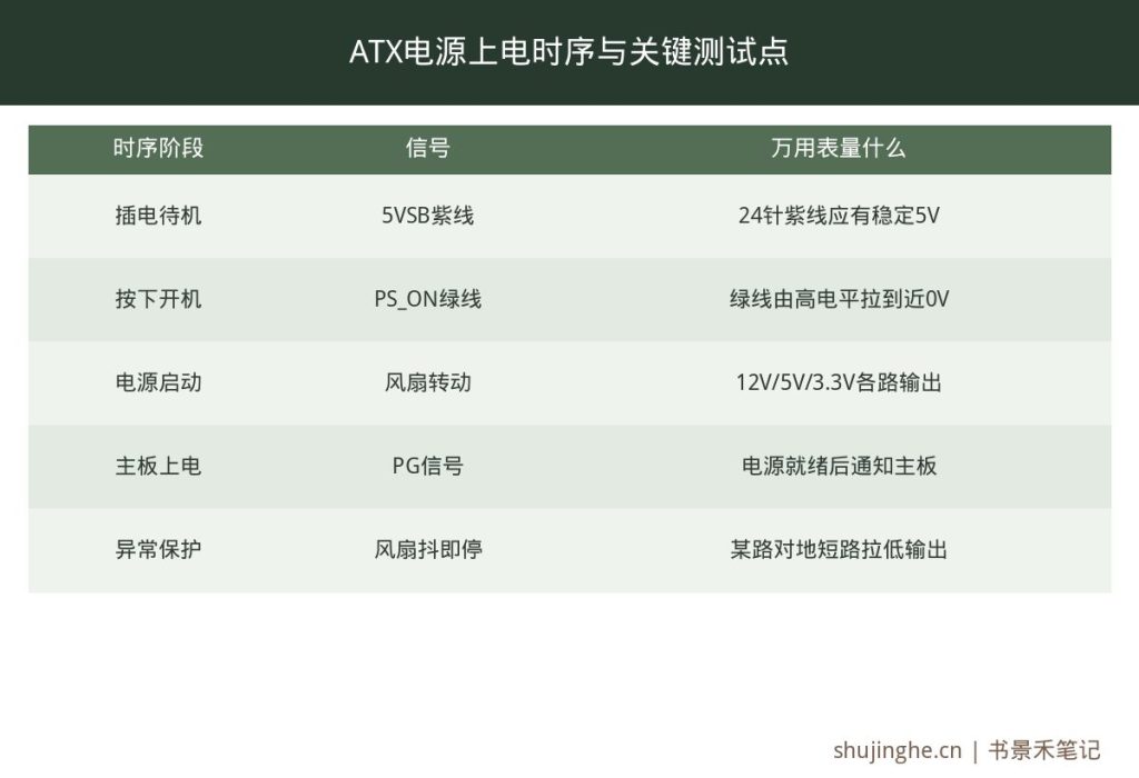 电脑主板ATX供电时序图,标注5VSB待机、PS_ON触发及各路电压测试点