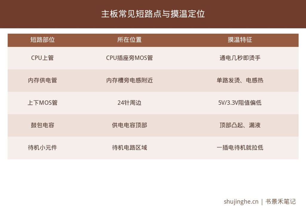电脑主板常见短路点对照图,标注CPU上下管、内存供电、电容及摸温定位方法
