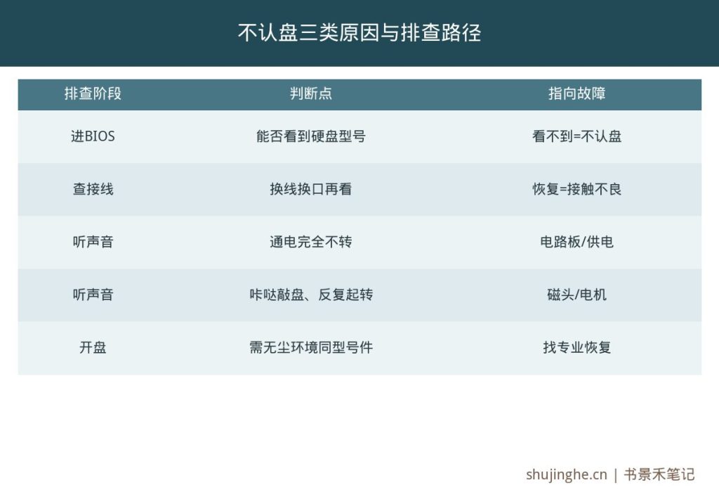 电脑硬盘不认盘排查路径图,从BIOS识别到接线、电路板、磁头逐级判断
