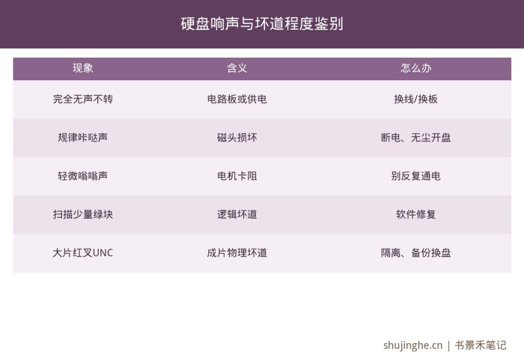 电脑硬盘响声与坏道鉴别图,敲盘声、起转声对应磁头故障及坏道色块含义